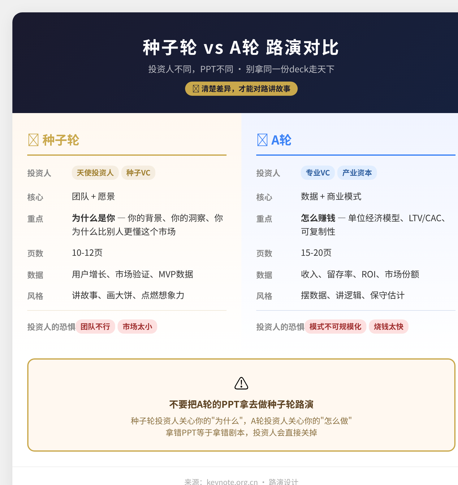 种子轮 vs A轮 路演对比